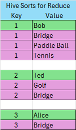 Data souted and grouped by Hive