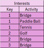 Interests table